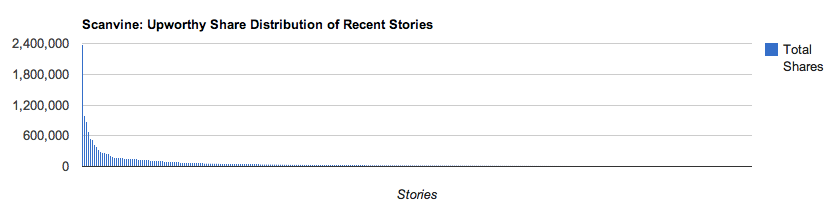 Upworthy's Top Stories - Graph via Scanvine