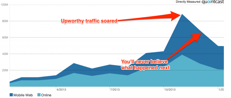 Upworthy Crash - Graphic by Business Insider