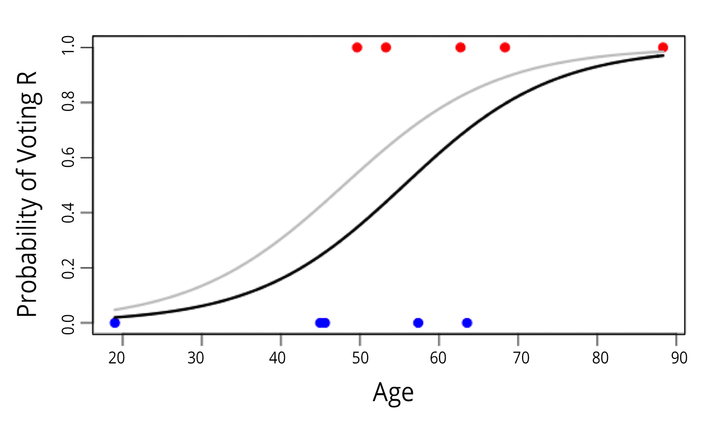 America's Next Top (Statistical) Model: How to Build a Model