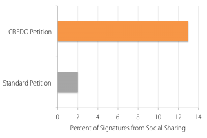 The petition on CREDO action received six times more users from social sharing than the standard petition.