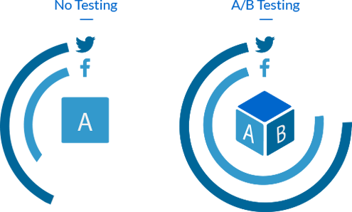 Social media A/B testing